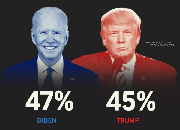 BIDEN: 47% | Trump: 45%