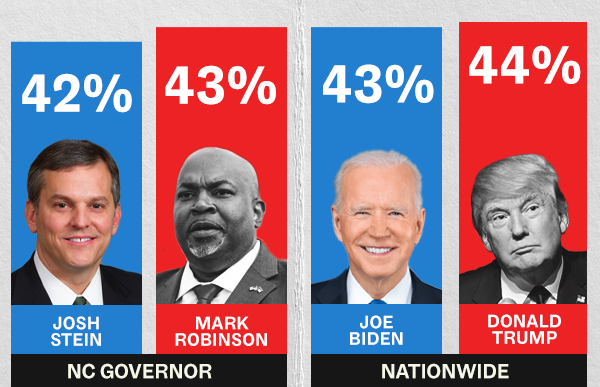 POLL: Stein: 42% Robinson: 43% | Biden: 43% Trump: 44%