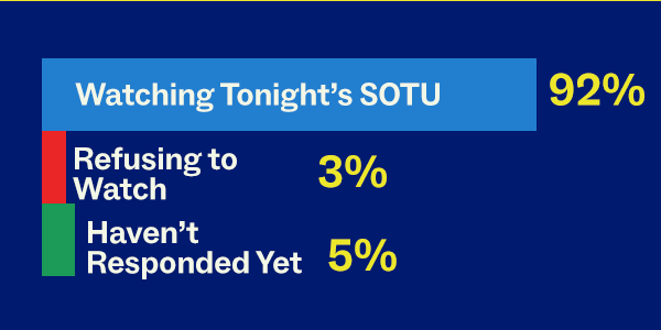 Watching tonight's SOTU: 92% | Refusing to watch: 3% | Haven't responded yet: 5%