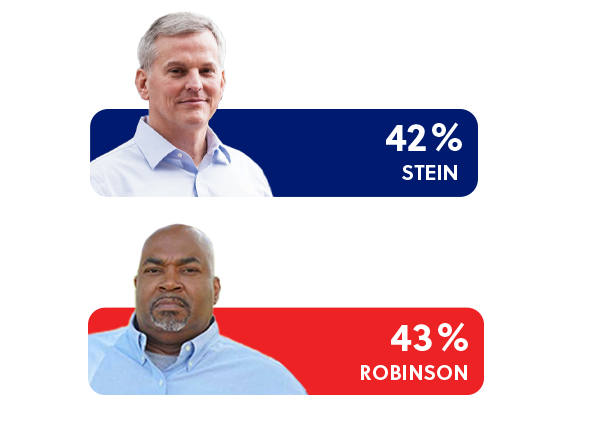 Stein 42% | Robinson 43%