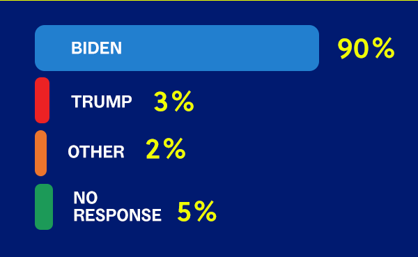 BIDEN 90% // TRUMP 3% // OTHER 2% // NO RESPONSE 5%