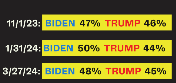 11/1/23: Biden 47%, Trump 46% // 1/31/24: Biden 50%, Trump 44% // 3/27/24: Biden 48%, Trump 45%