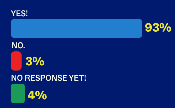 “Do you think that it’s important to keep North Carolina blue?” YES! 93% NO. 3% No response yet! 4%