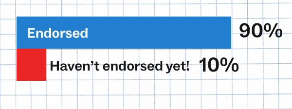 Endorsed: 90% , Haven't endorsed yet!: 10%