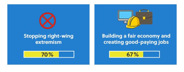 Stopping right-wing extremism: 70% | Building a fair economy and creating good-paying jobs: 67%