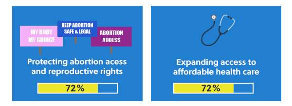 Protecting abortion access and reproductive rights: 72% | Expanding access to affordable health care: 72%