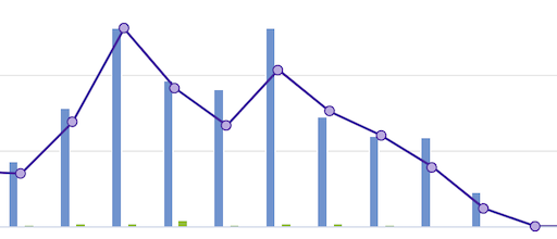 ActBlue bar graph -- donations going DOWN!