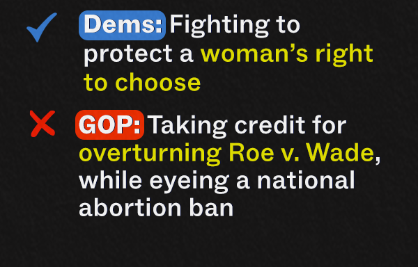 ✔️ Dems: Fighting to protect a woman's right to choose ❌ GOP: Taking credit for overturning Roe v. Wade, while eyeing a national abortion ban