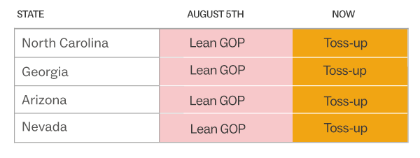 North Carolina, Georgia, Arizona, Nevada August 5th: Lean GOP Now: Toss-up