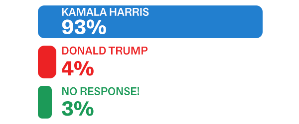 KAMALA HARRIS: 93%, DONALD TRUMP: 4%, NO RESPONSE!: 3%