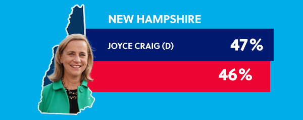 New Hampshire: Joyce Craig (D): 47% - 46%