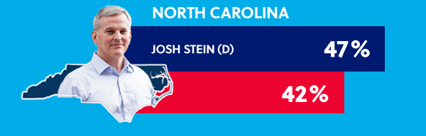 North Carolina: Josh Stein (D): 47% - 42%