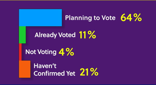 PLANNING TO VOTE: 64% | ALREADY VOTED: 11% | NOT VOTING: 4% | HAVEN'T CONFIRMED YET: 21%