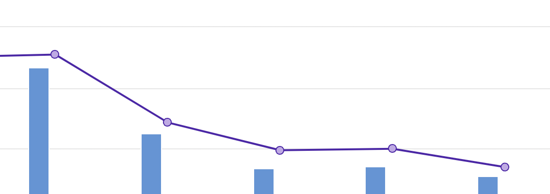 ActBlue bar graph -- donations going DOWN!