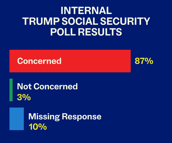 INTERNAL TRUMP SOCIAL SECURITY POLL RESULTS