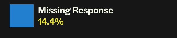 Missing Response: 14.4%