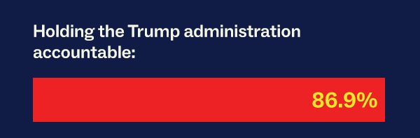 Holding the Trump administration accountable: 86.9%