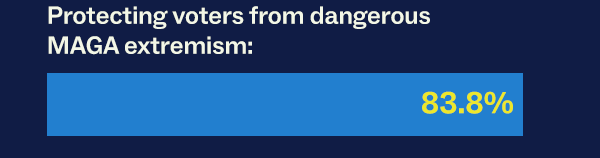 Protecting voters from dangerous MAGA extremism: 83.8%
