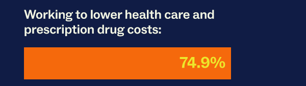 Working to lower healthcare and prescription drug costs: 74.9%