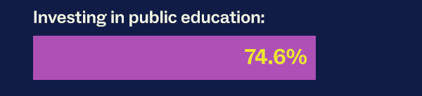 Investing in public education: 74.6%