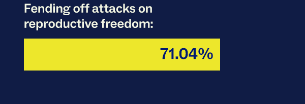 Fending off attacks on reproductive freedom: 71.04%