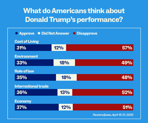 What do Americans think about Donald Trump's performance? Cost of living: 31% approve, 12% did not answer, 57% disapprove. Environment: 33% approve, 18% did not answer, 49% disapprove. Rule of law: 35% approve, 18% did not answer, 48% disapprove. International trade: 36% approve, 13% did not answer, 52% disapprove. Economy: 37% approve, 12% did not answer, 51% disapprove 