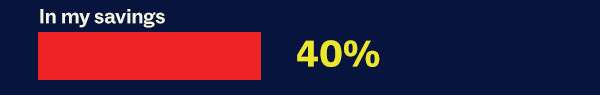 In my savings: 40%