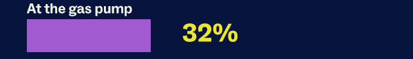 At the gas pump: 32%
