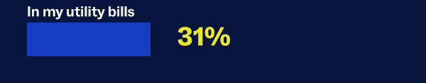 In my utility bills: 31%