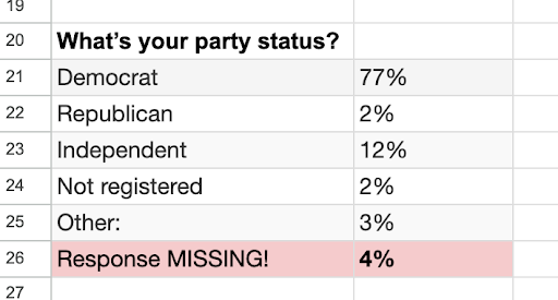 What's your party status? Democrat 77%, Republican 2%, Independent 12%, Not registered 2%, Other 3%, Response MISSING! 4%.