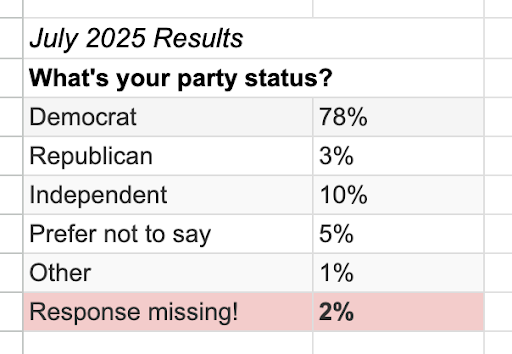 July 2025 Party Satus Results