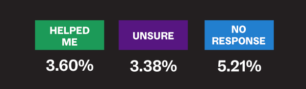 Helped me 3.60% Unsure 3.38% NO RESPONSE 5.21%