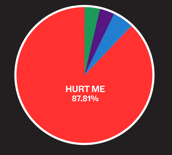 HURT ME: 87.81%
