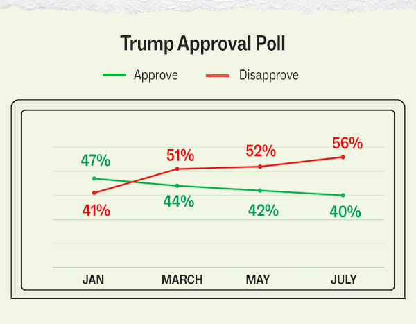 TRUMP APPROVAL POLL | Approval:  January: 47%  March: 44%  May: 42%  July: 40% |  Disapproval:  January: 41%  March: 51%  May: 52%  July: 56%