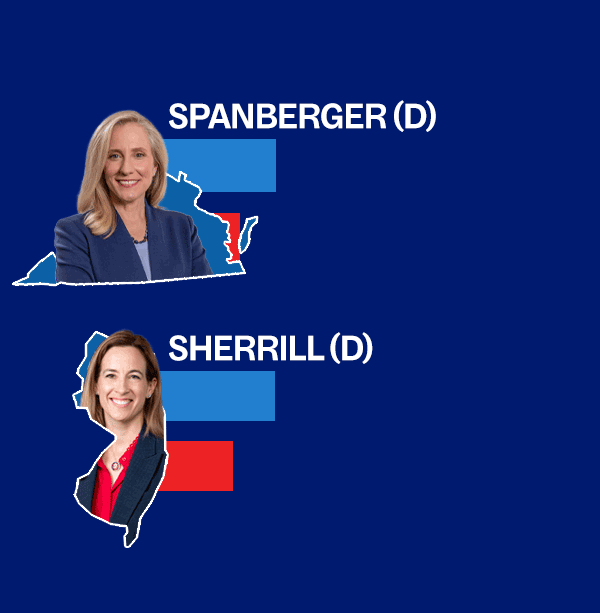 SPANBERGER (D) and SHERRILL (D) with bar graphs