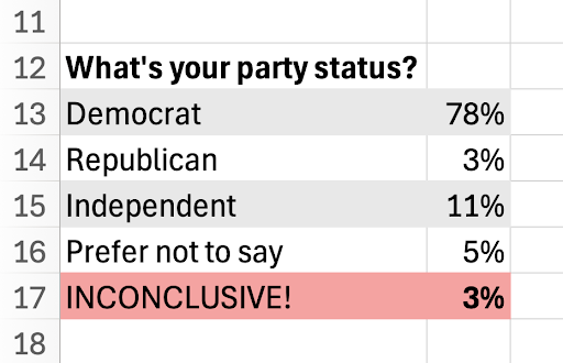 What's your party status? Democrat 78%, Republican 3%, Independent 11%, Prefer not to say 5%, Response INCONCLUSIVE! 3%.