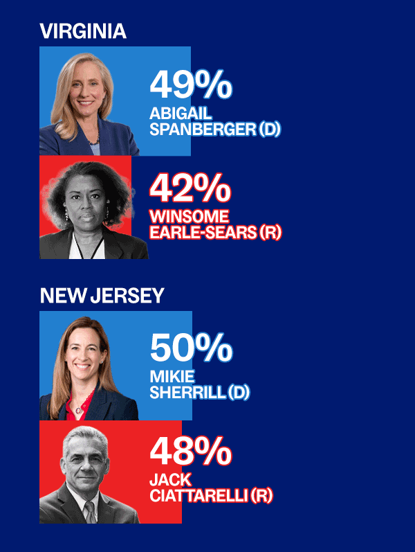 VIRGINIA: SPANBERGER 49%, EARLE-SEARS 42% | NEW JERSEY: SHERRILL 50%, CIATARELLI 48%