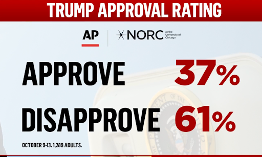 TRUMP APPROVAL | APPROVE: 37% DISAPPROVE: 61%