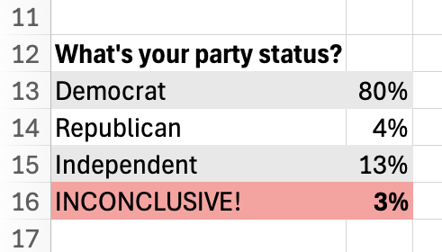 What's your party status? Democrat 80%, Republican 4%, Independent 13%, Prefer not to say 3%
