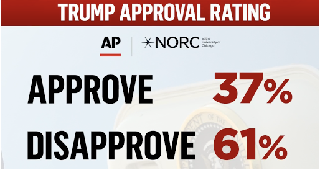 TRUMP APPROVAL | APPROVE: 37% DISAPPROVE: 61%