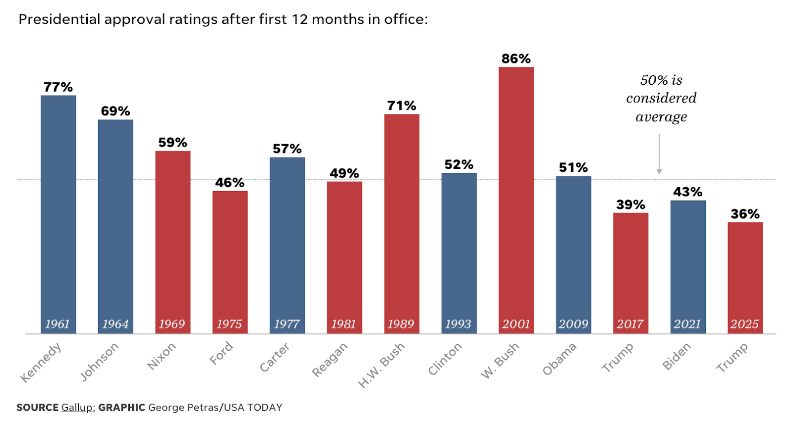 Presidential approval rating after first 12 months in office: