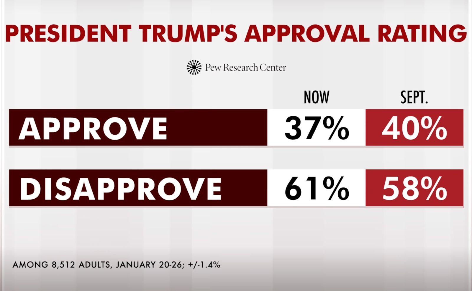 President Trump's Approval Rating | Pew Research Center